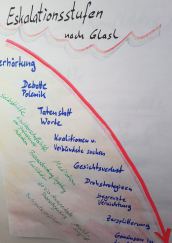 Flipchart mit den Eskalationsstufen nach Glasl